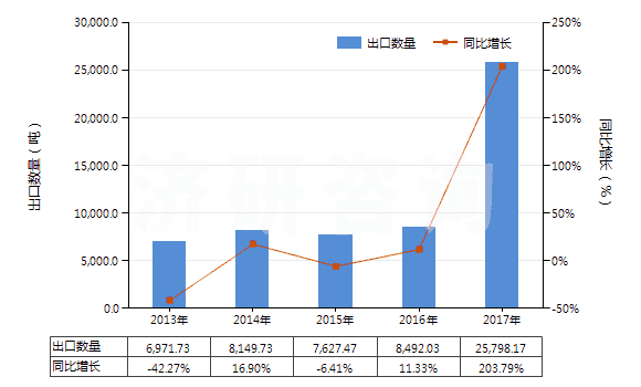 2013-2017年中國(guó)其他鑿井機(jī)用零件(子目843041,843049所列機(jī)械的)(HS84314390)出口量及增速統(tǒng)計(jì)